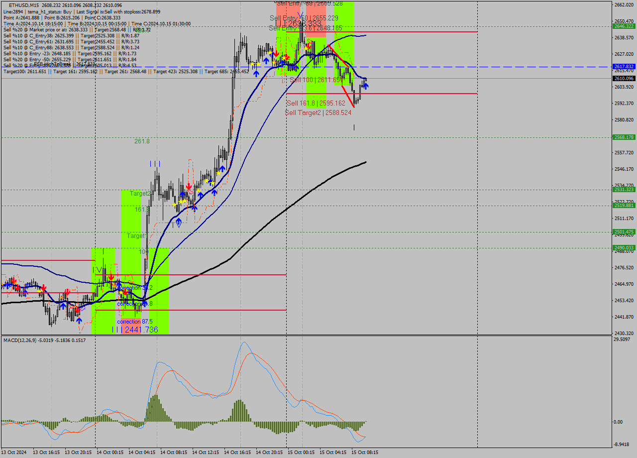 ETHUSD M15 Signal