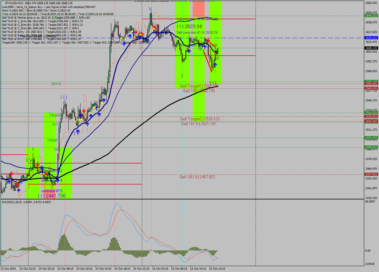 ETHUSD M15 Signal