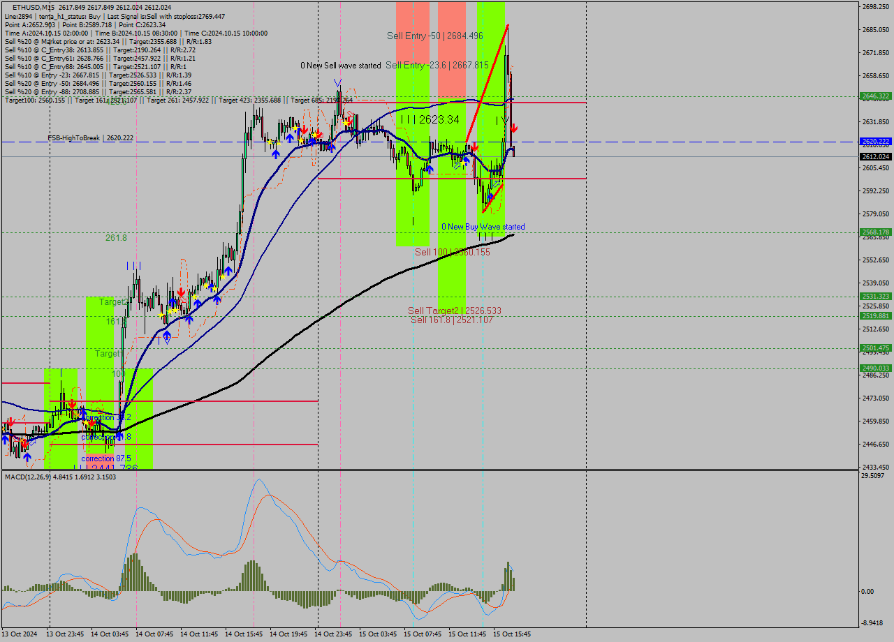 ETHUSD M15 Signal