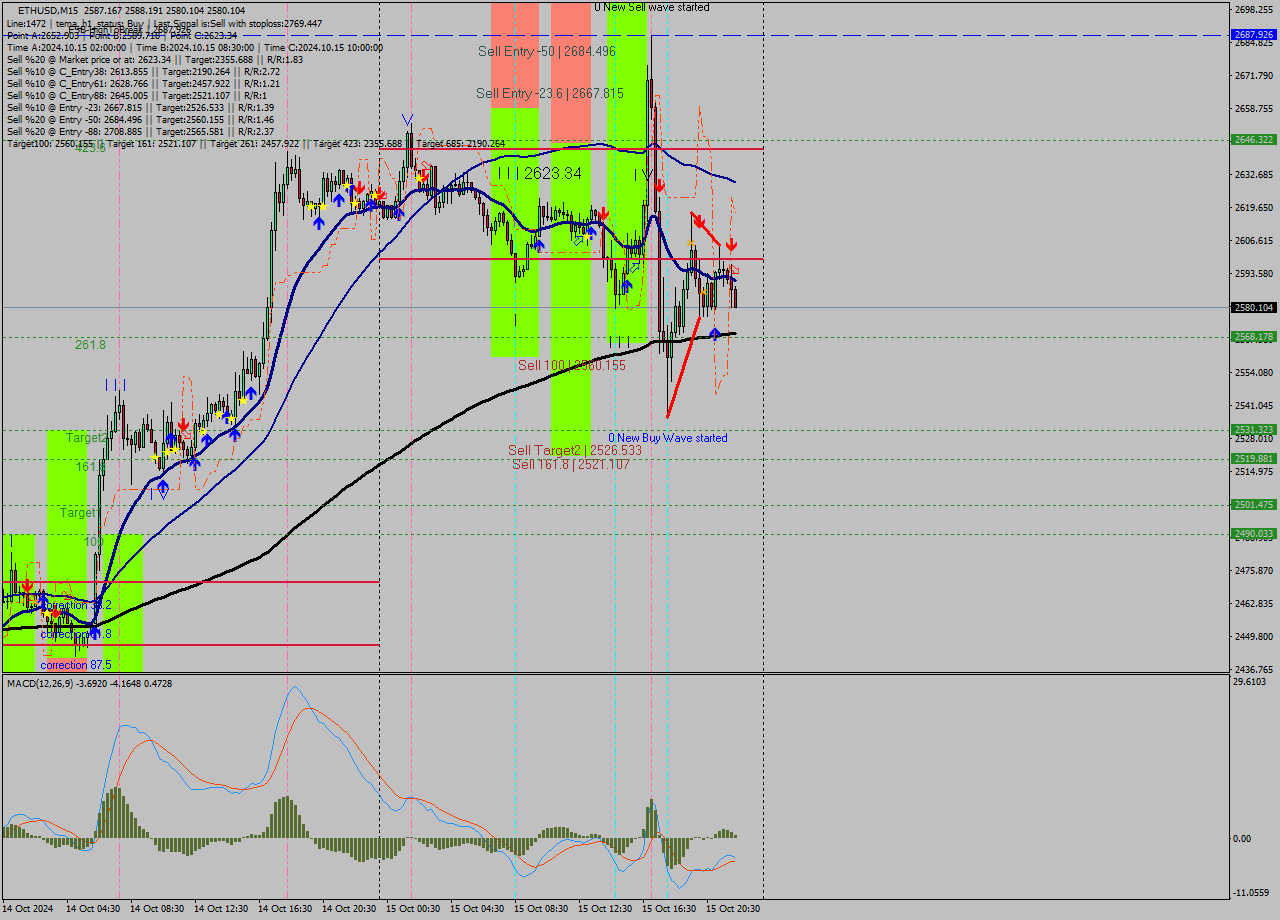 ETHUSD M15 Signal