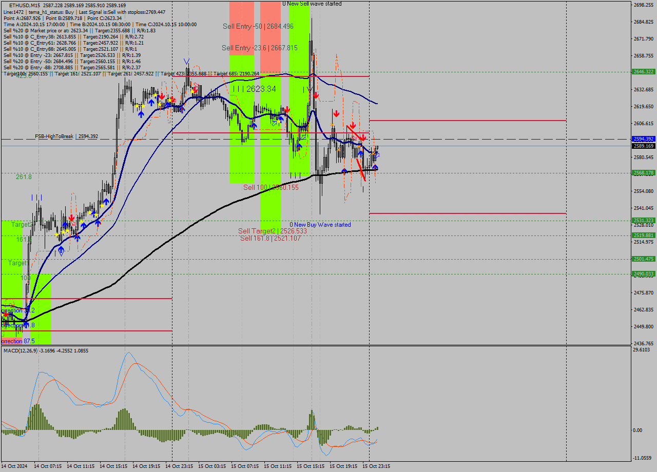 ETHUSD M15 Signal