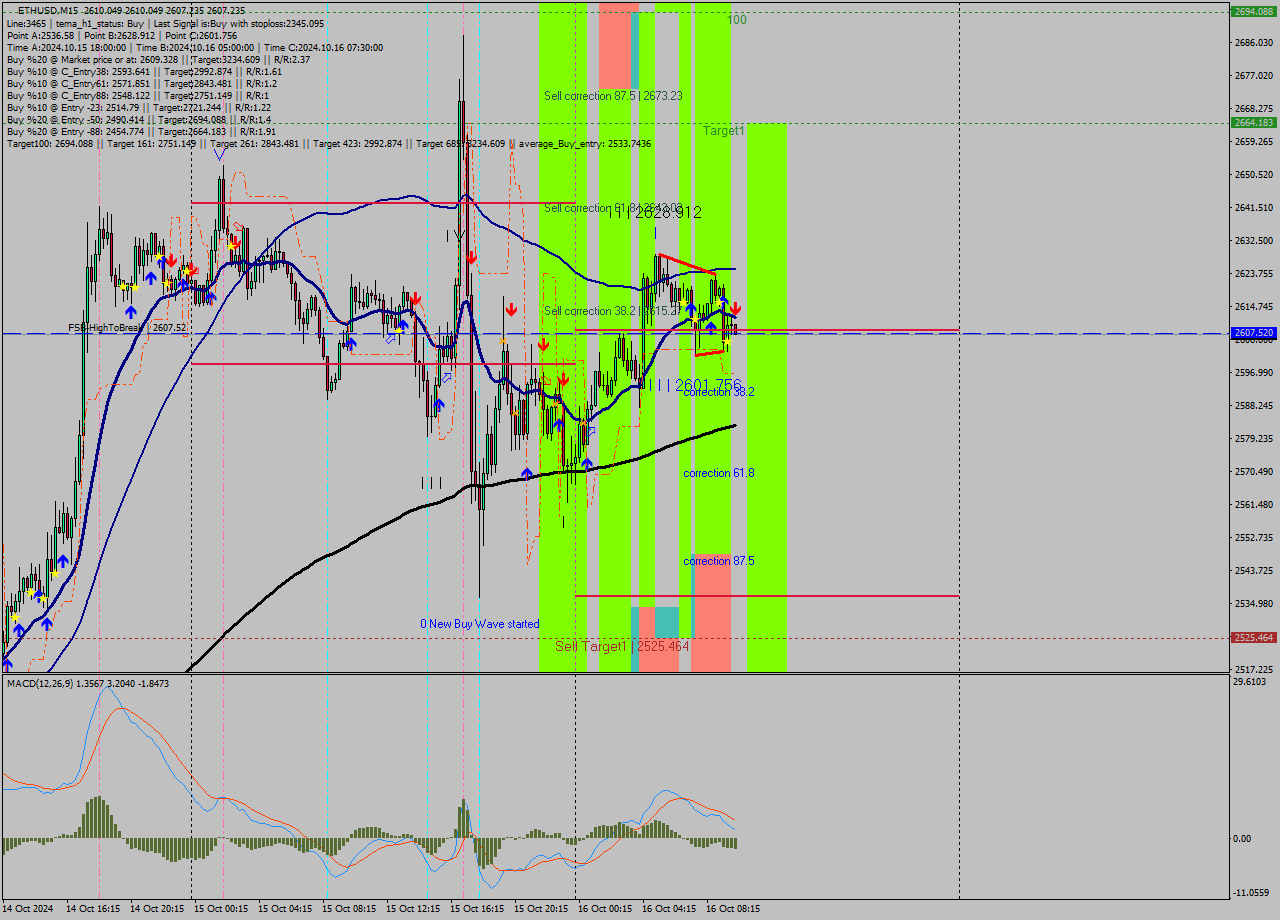 ETHUSD M15 Signal