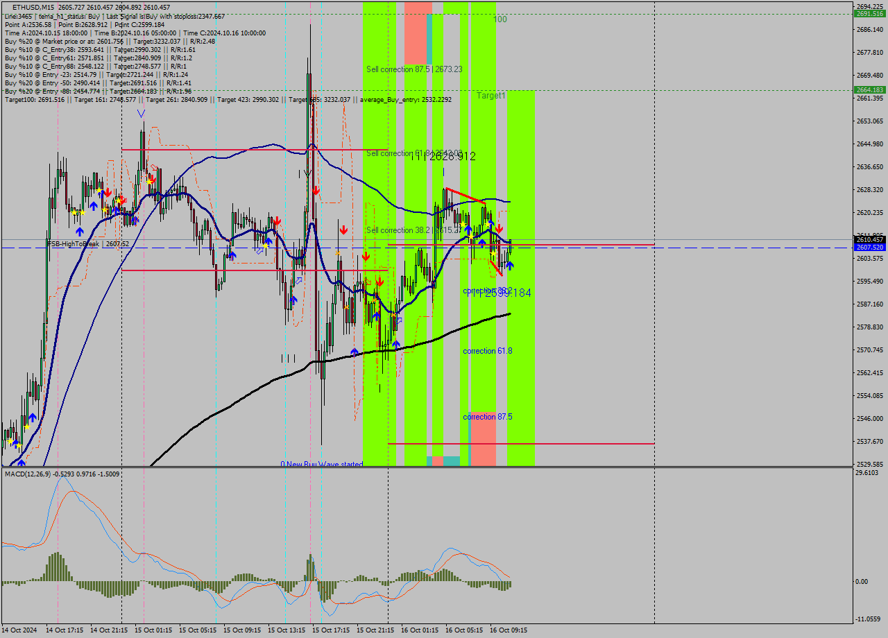 ETHUSD M15 Signal