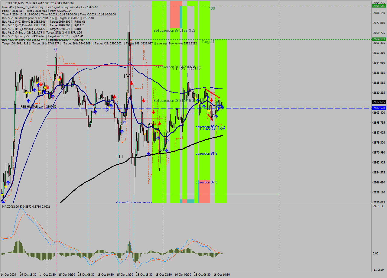 ETHUSD M15 Signal