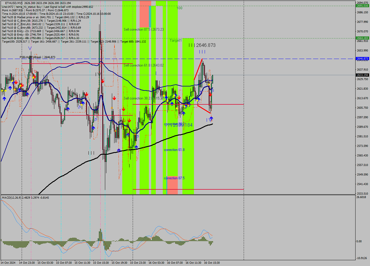 ETHUSD M15 Signal