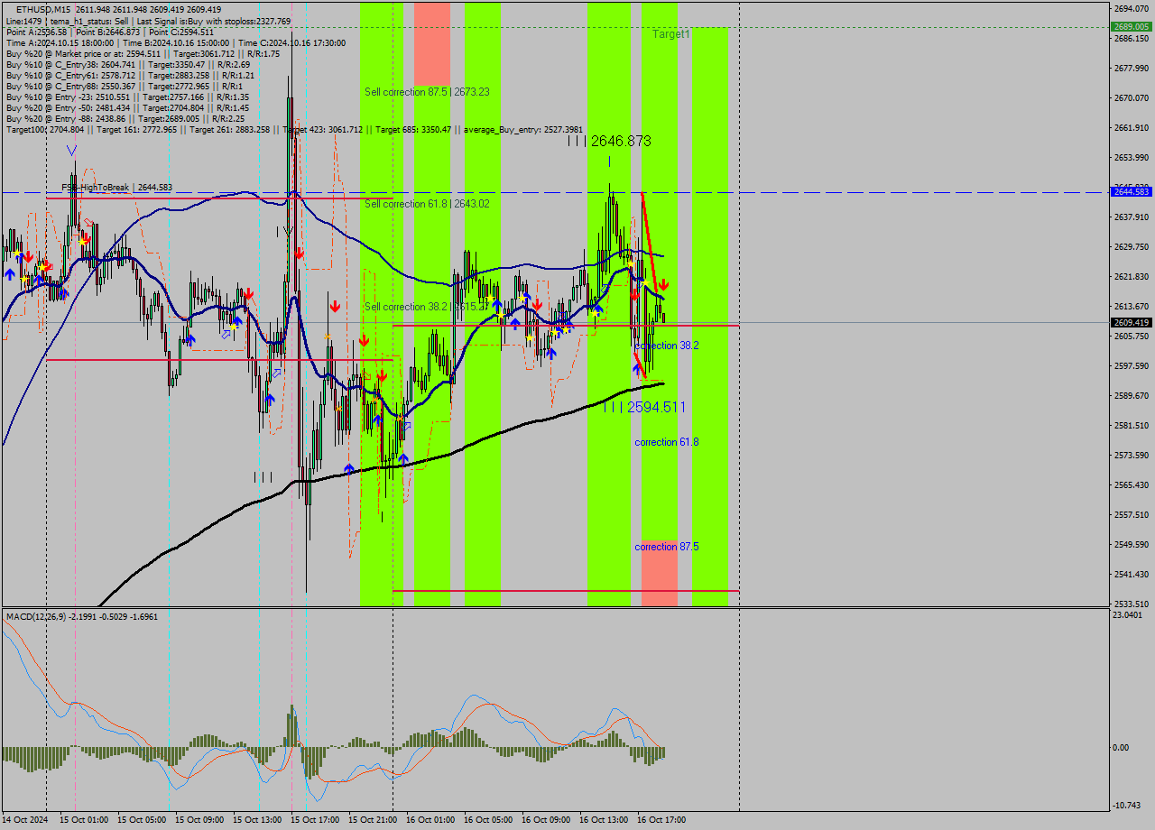 ETHUSD M15 Signal