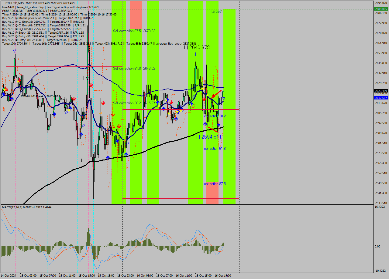 ETHUSD M15 Signal