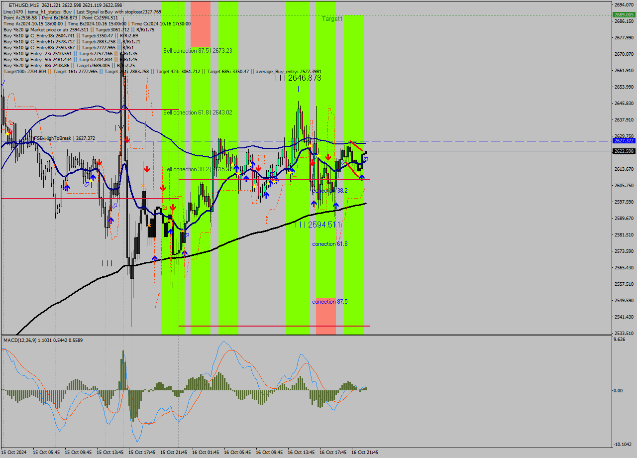 ETHUSD M15 Signal