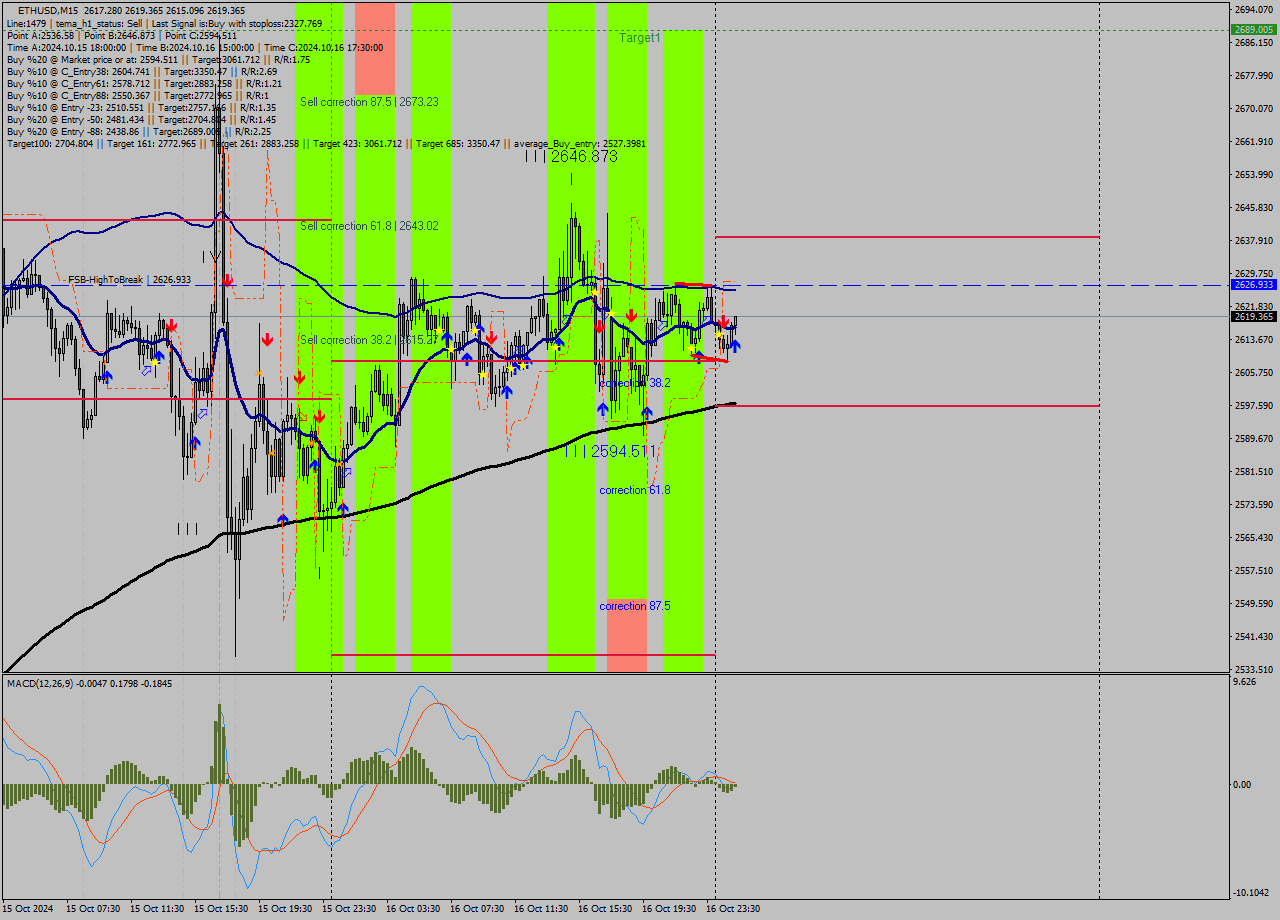 ETHUSD M15 Signal