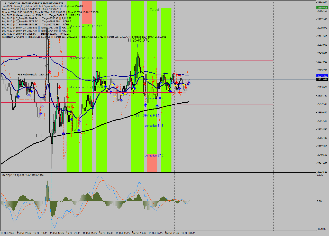 ETHUSD M15 Signal