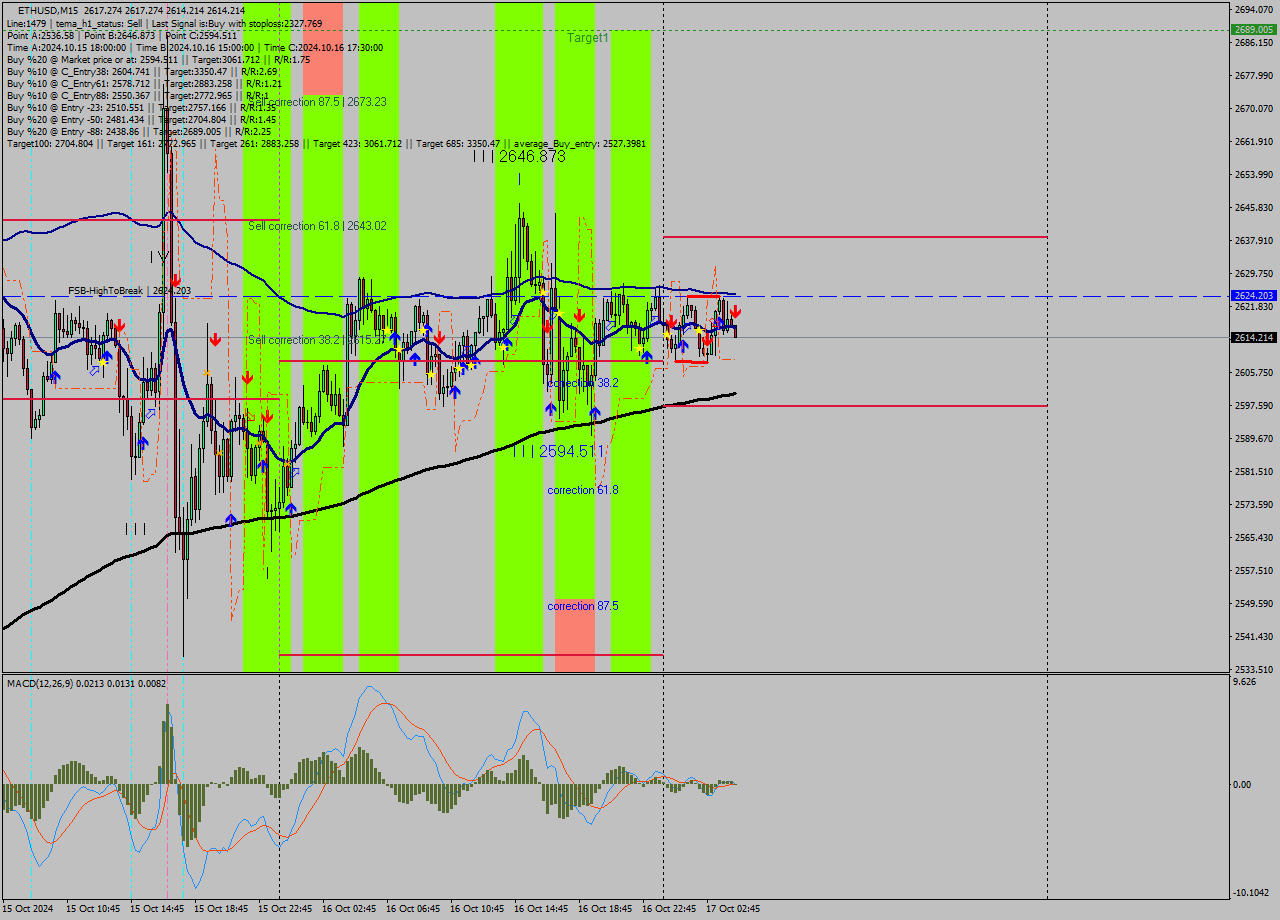 ETHUSD M15 Signal