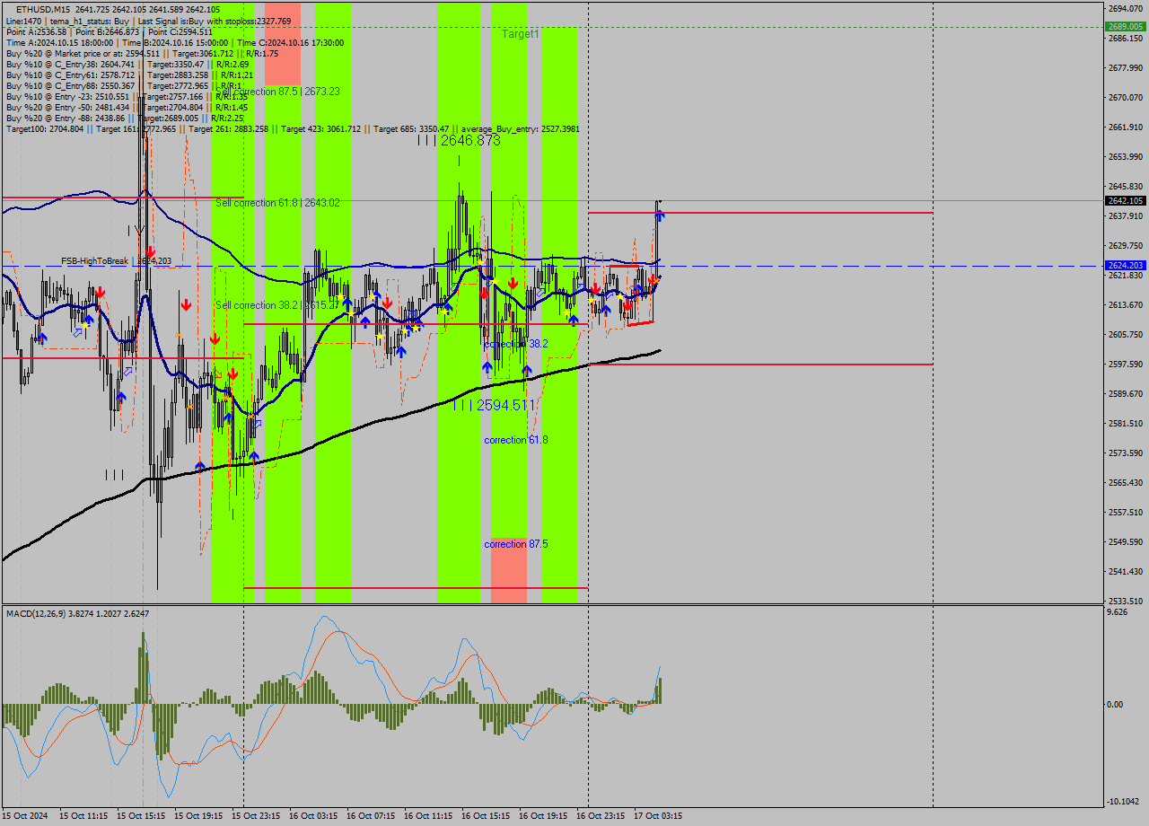 ETHUSD M15 Signal