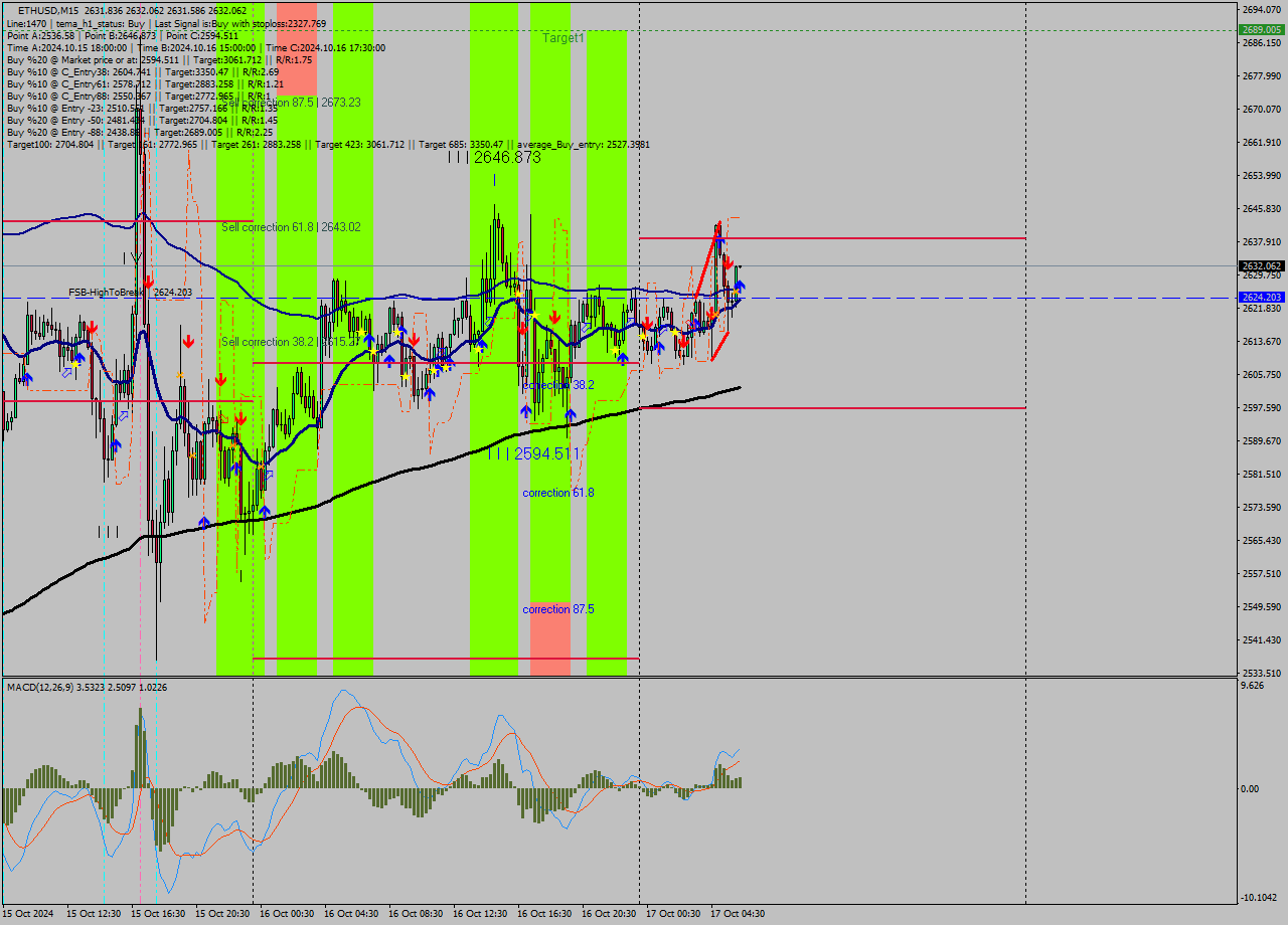 ETHUSD M15 Signal