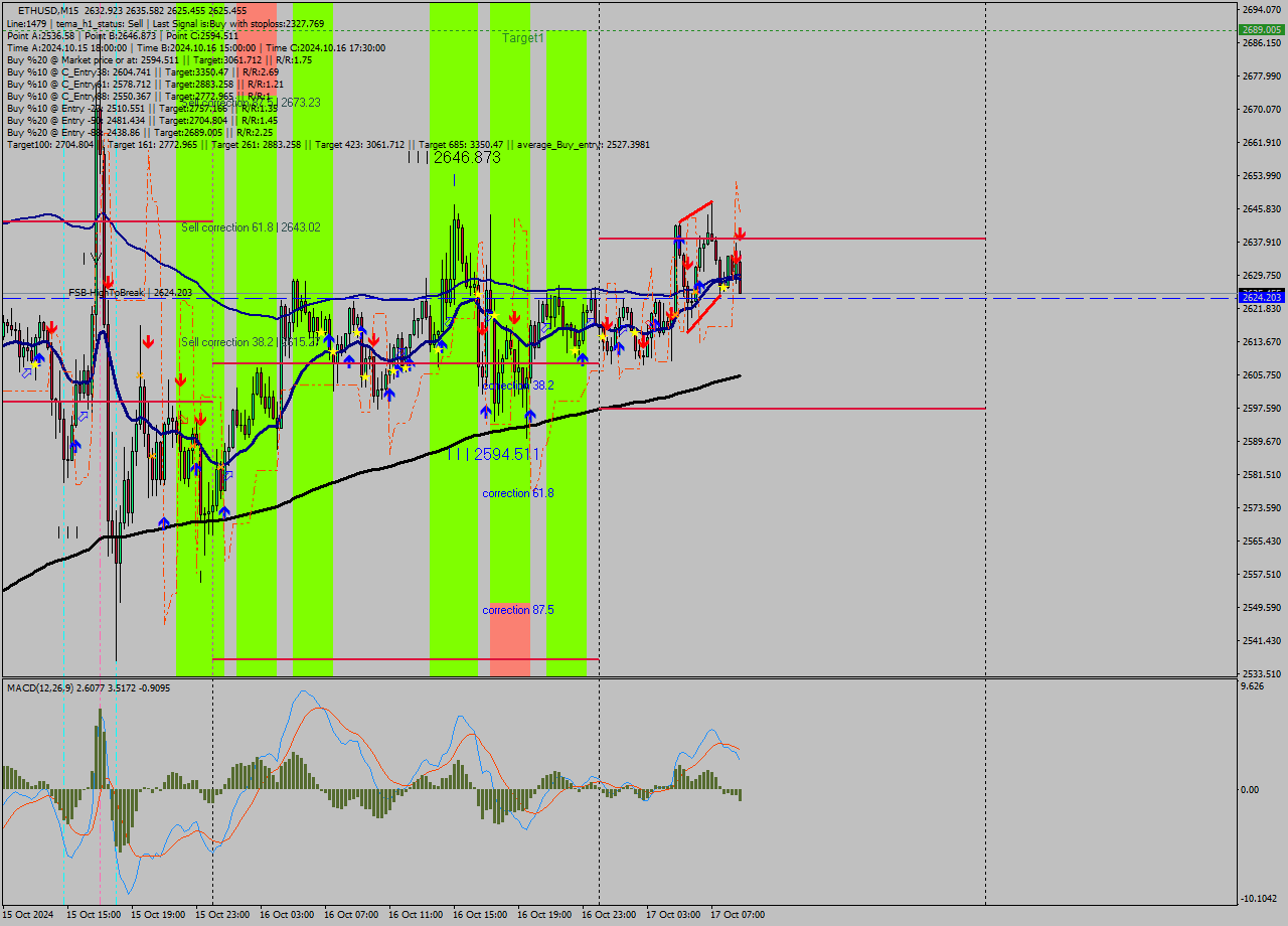 ETHUSD M15 Signal