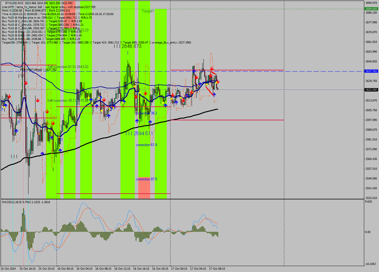 ETHUSD M15 Signal