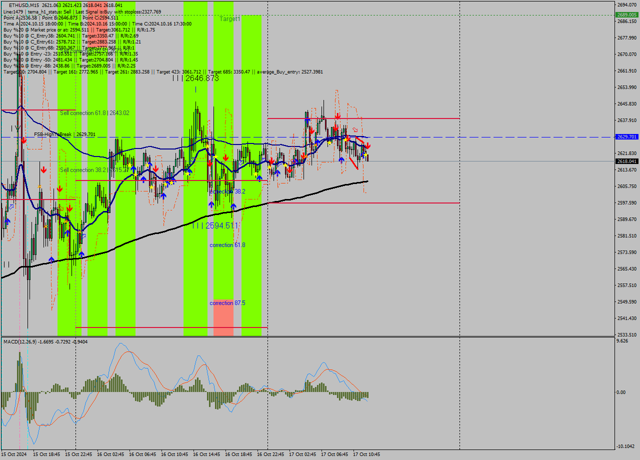 ETHUSD M15 Signal