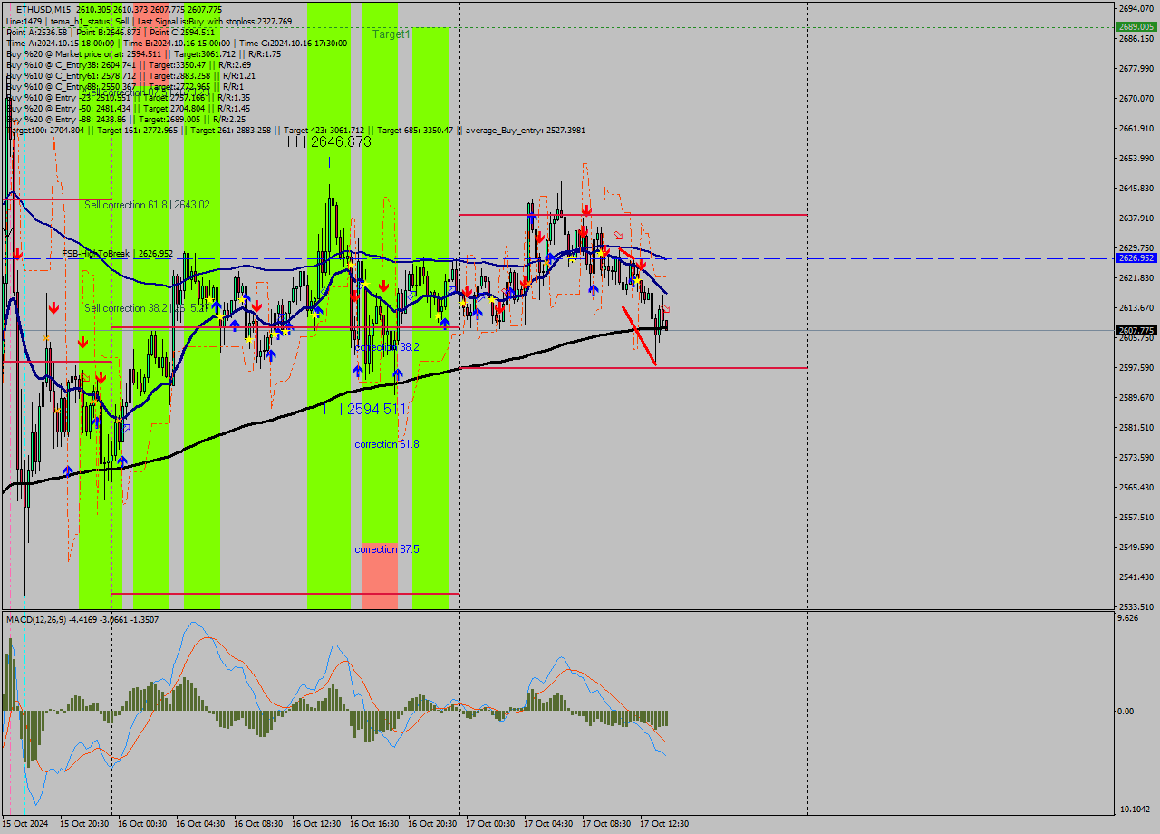 ETHUSD M15 Signal