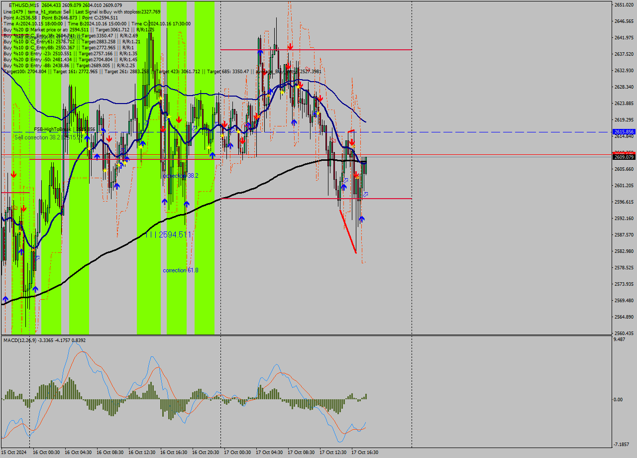 ETHUSD M15 Signal