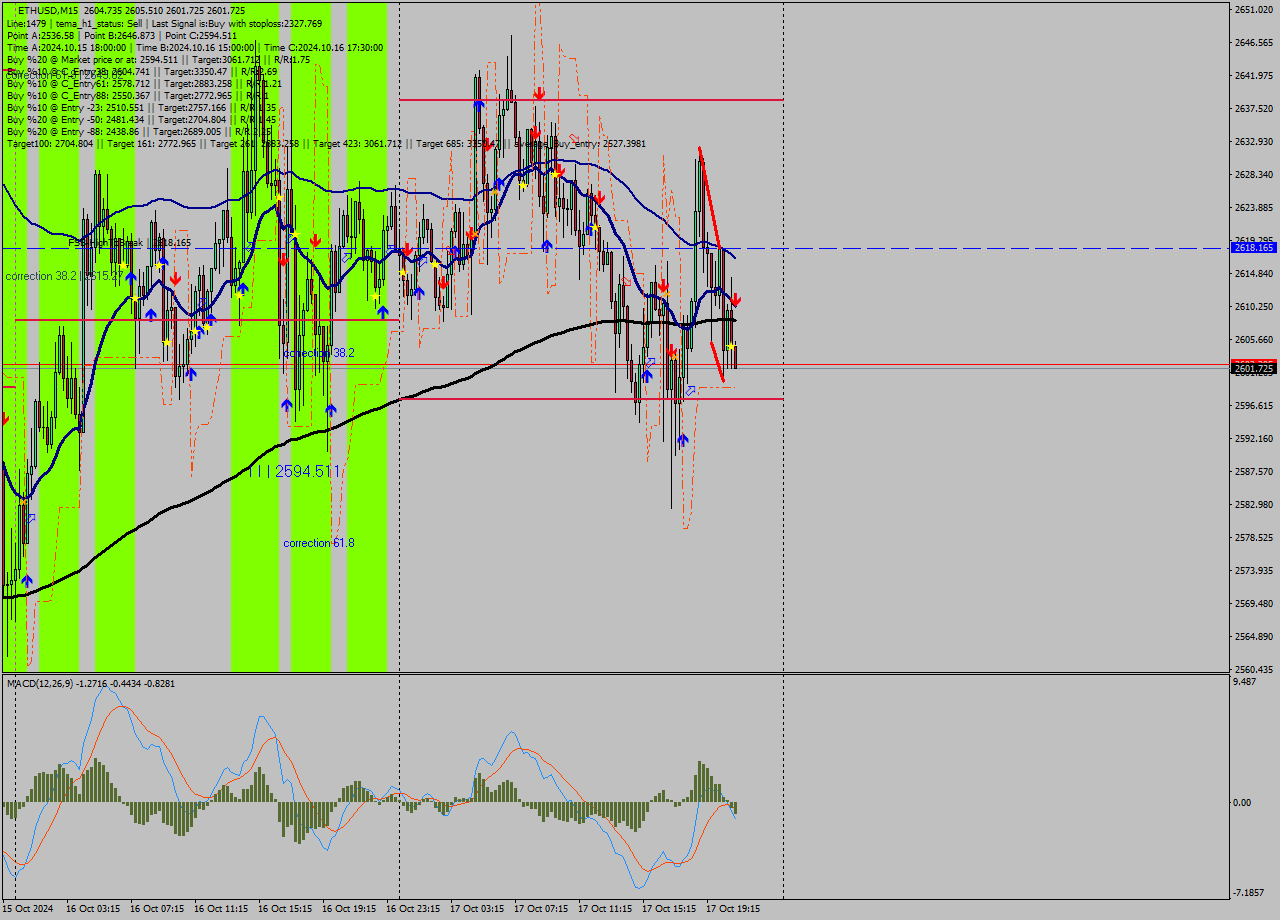 ETHUSD M15 Signal