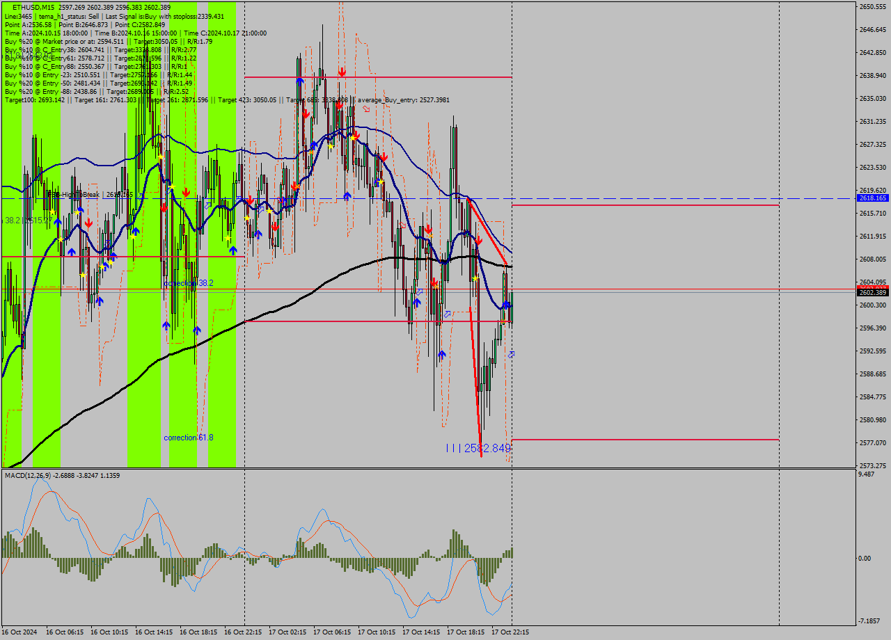 ETHUSD M15 Signal