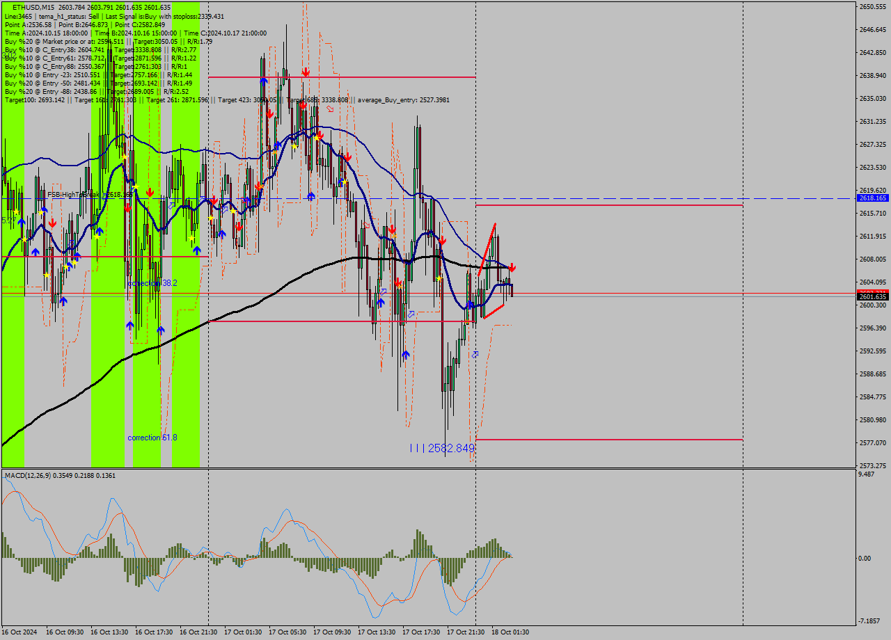 ETHUSD M15 Signal