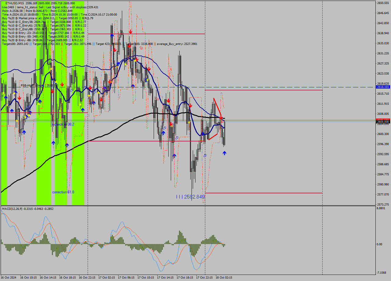 ETHUSD M15 Signal