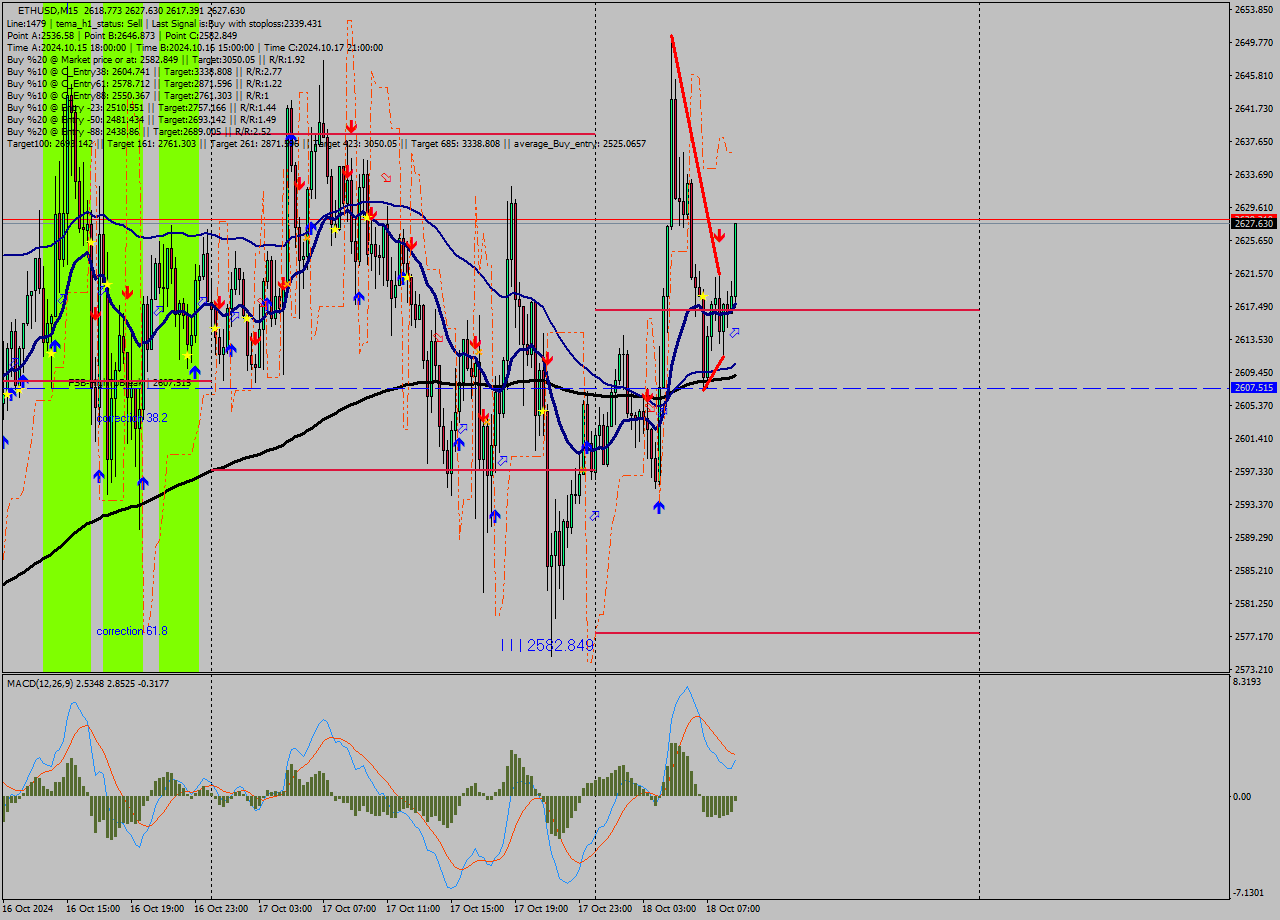 ETHUSD M15 Signal