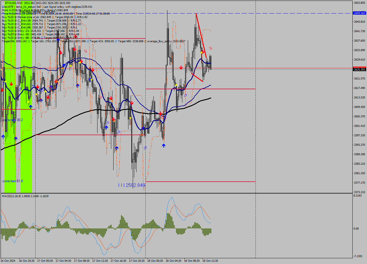 ETHUSD M15 Signal