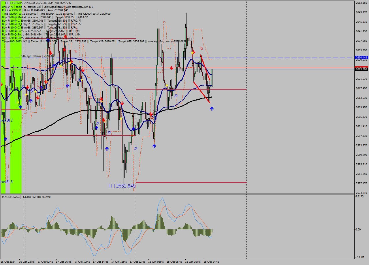 ETHUSD M15 Signal