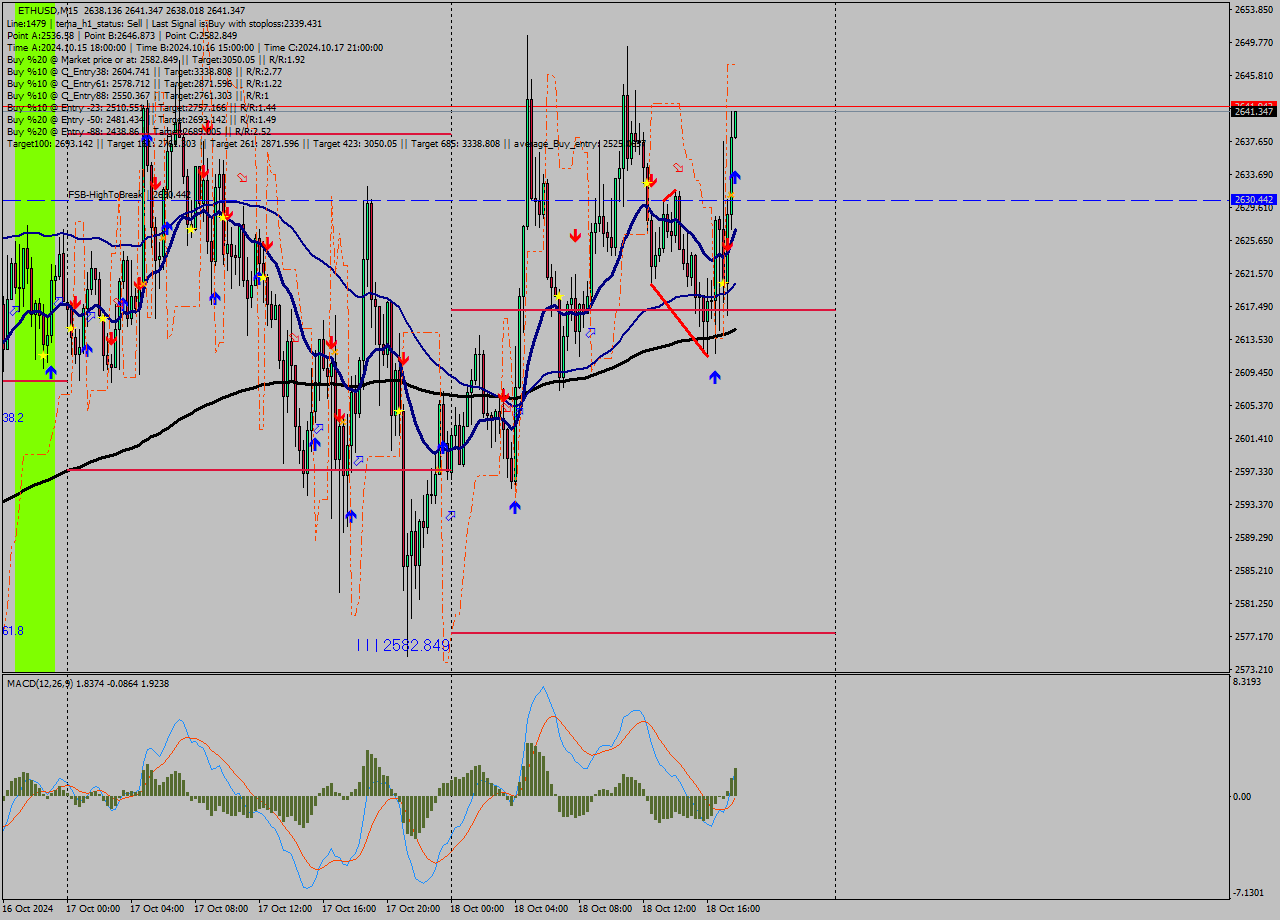 ETHUSD M15 Signal