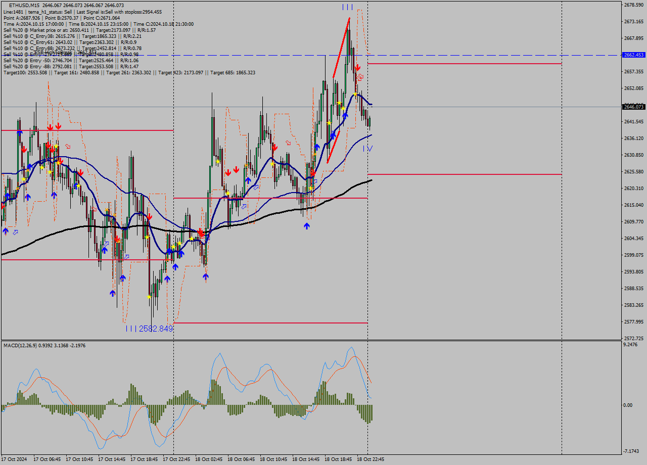 ETHUSD M15 Signal