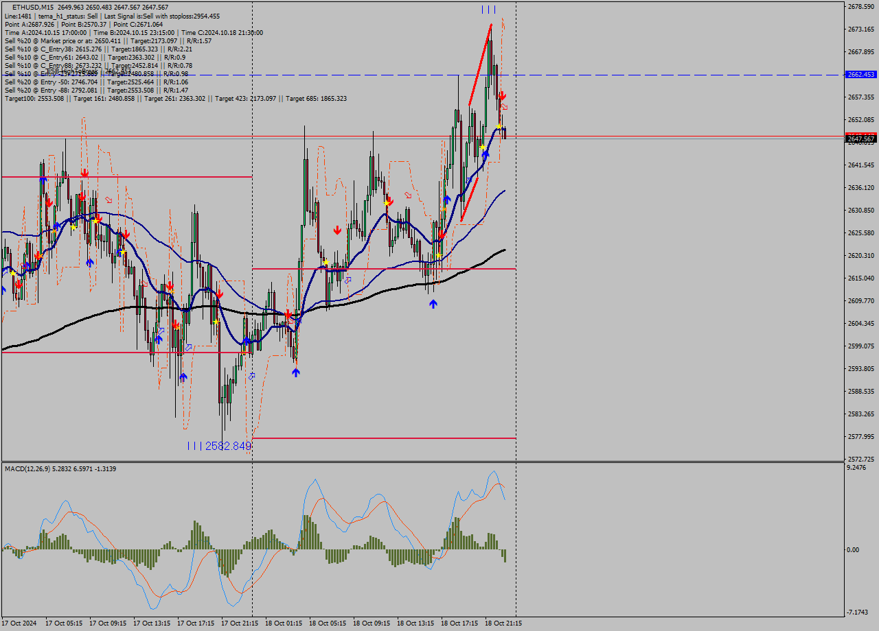 ETHUSD M15 Signal