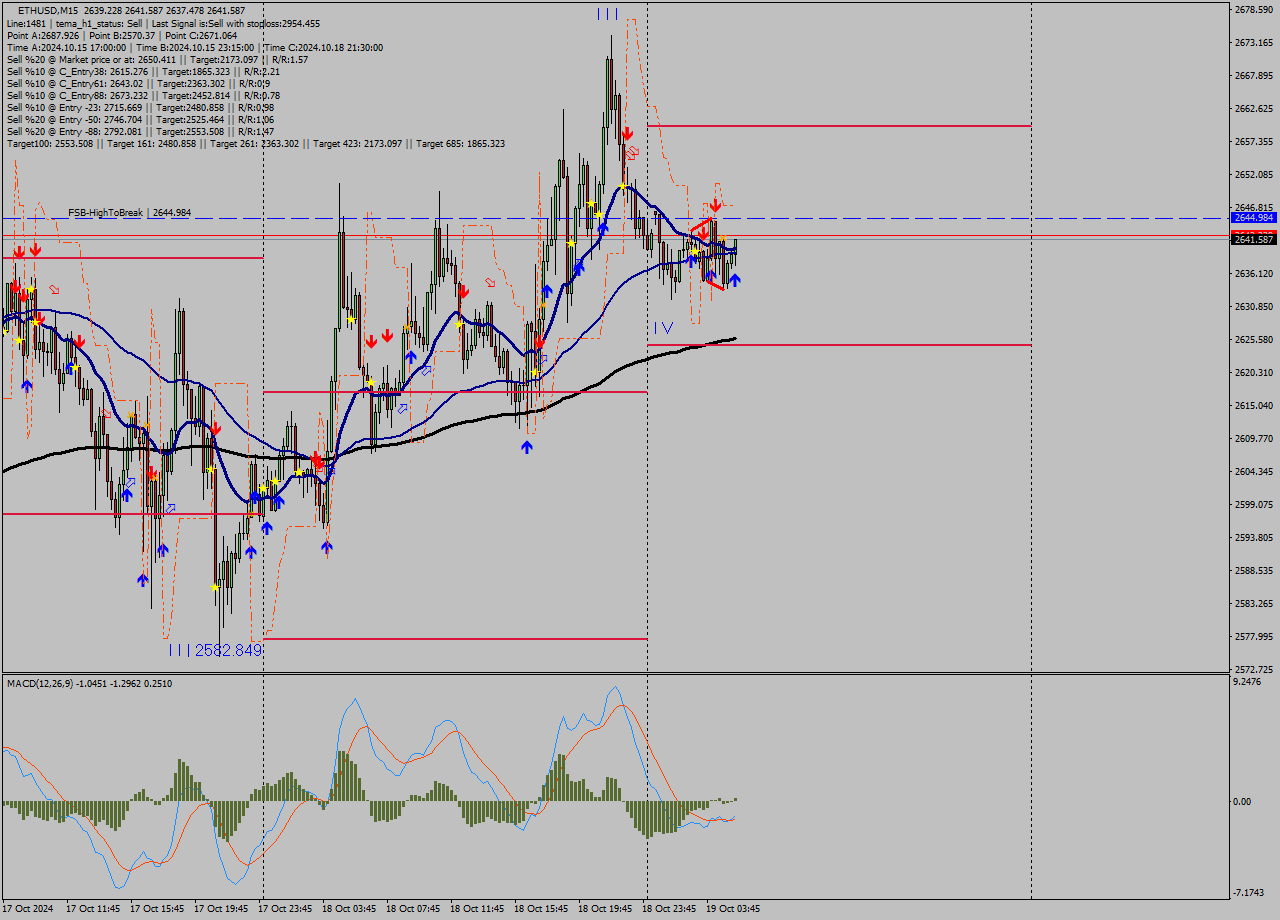 ETHUSD M15 Signal