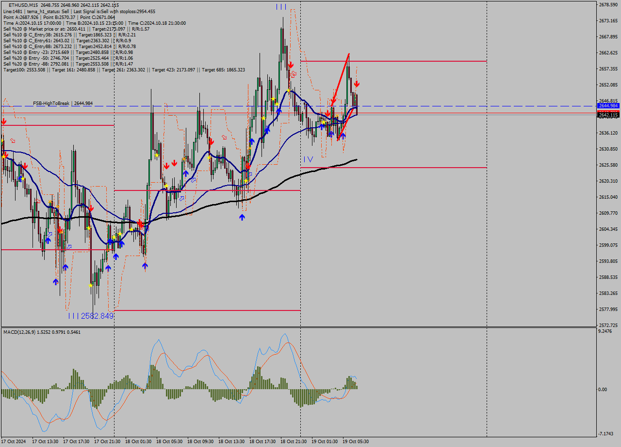 ETHUSD M15 Signal