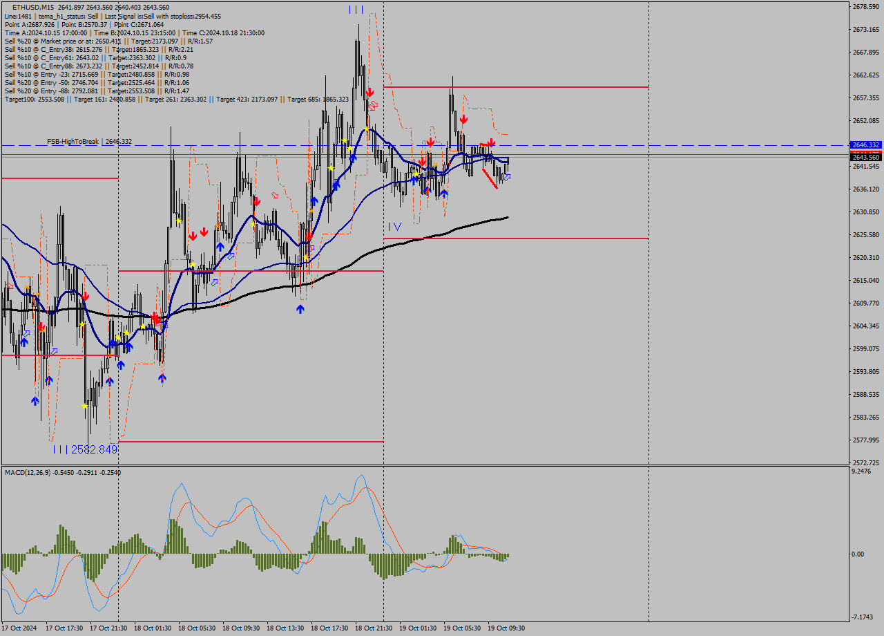 ETHUSD M15 Signal