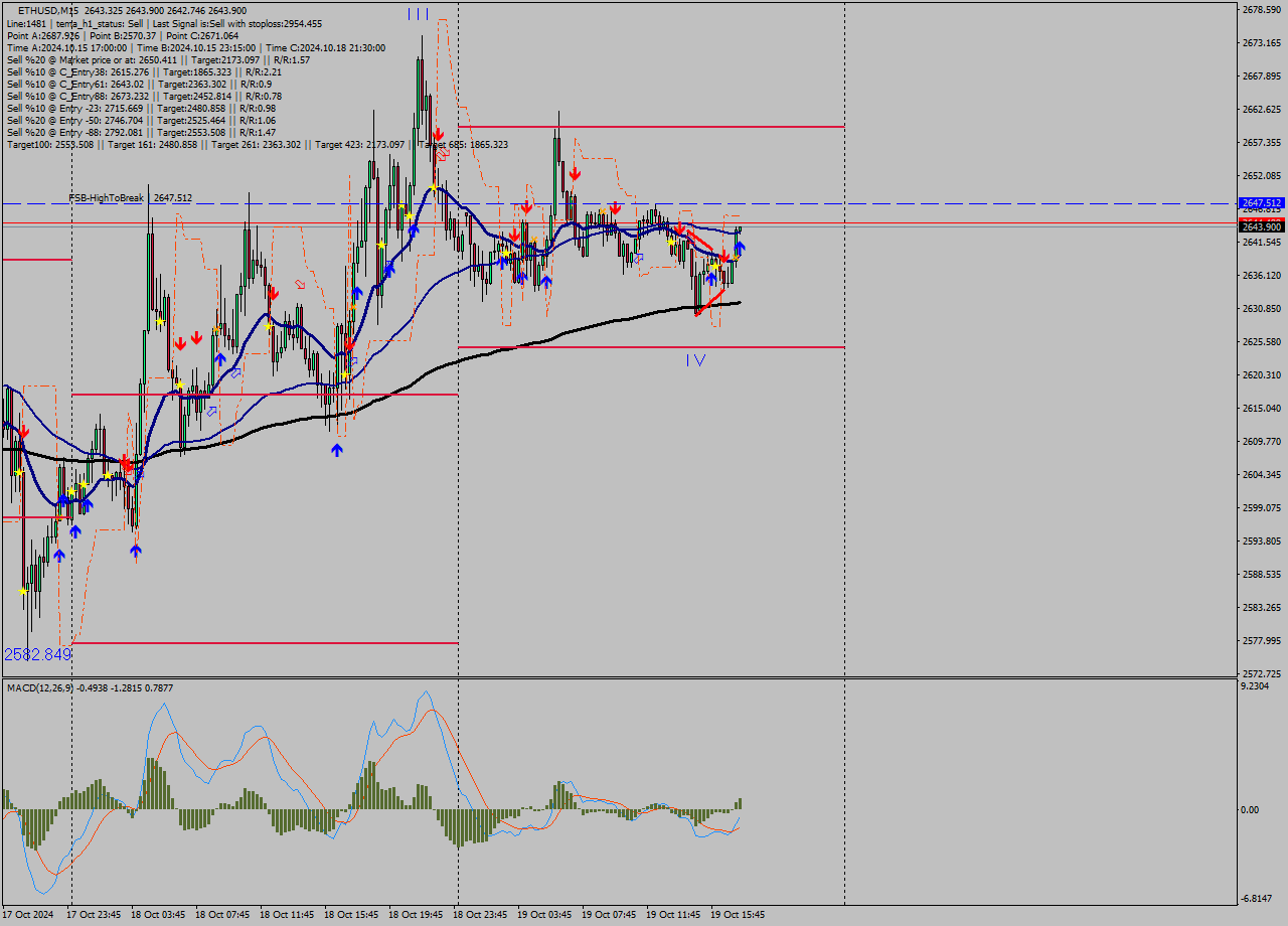 ETHUSD M15 Signal