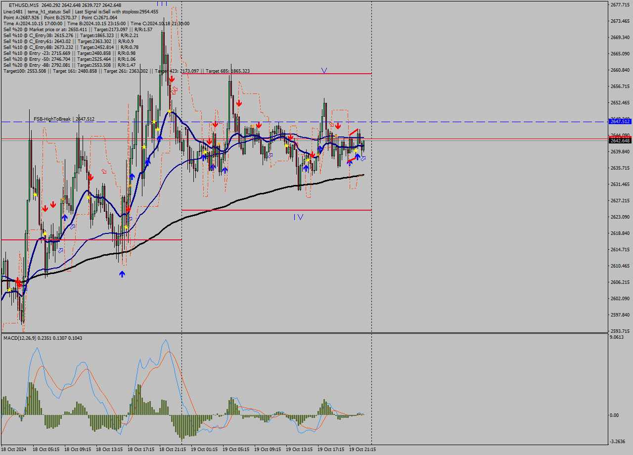 ETHUSD M15 Signal