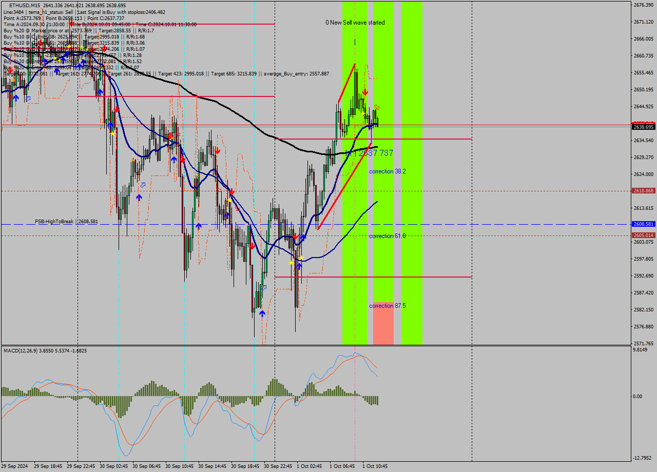 ETHUSD M15 Analysis ETHUSD M15 Signal