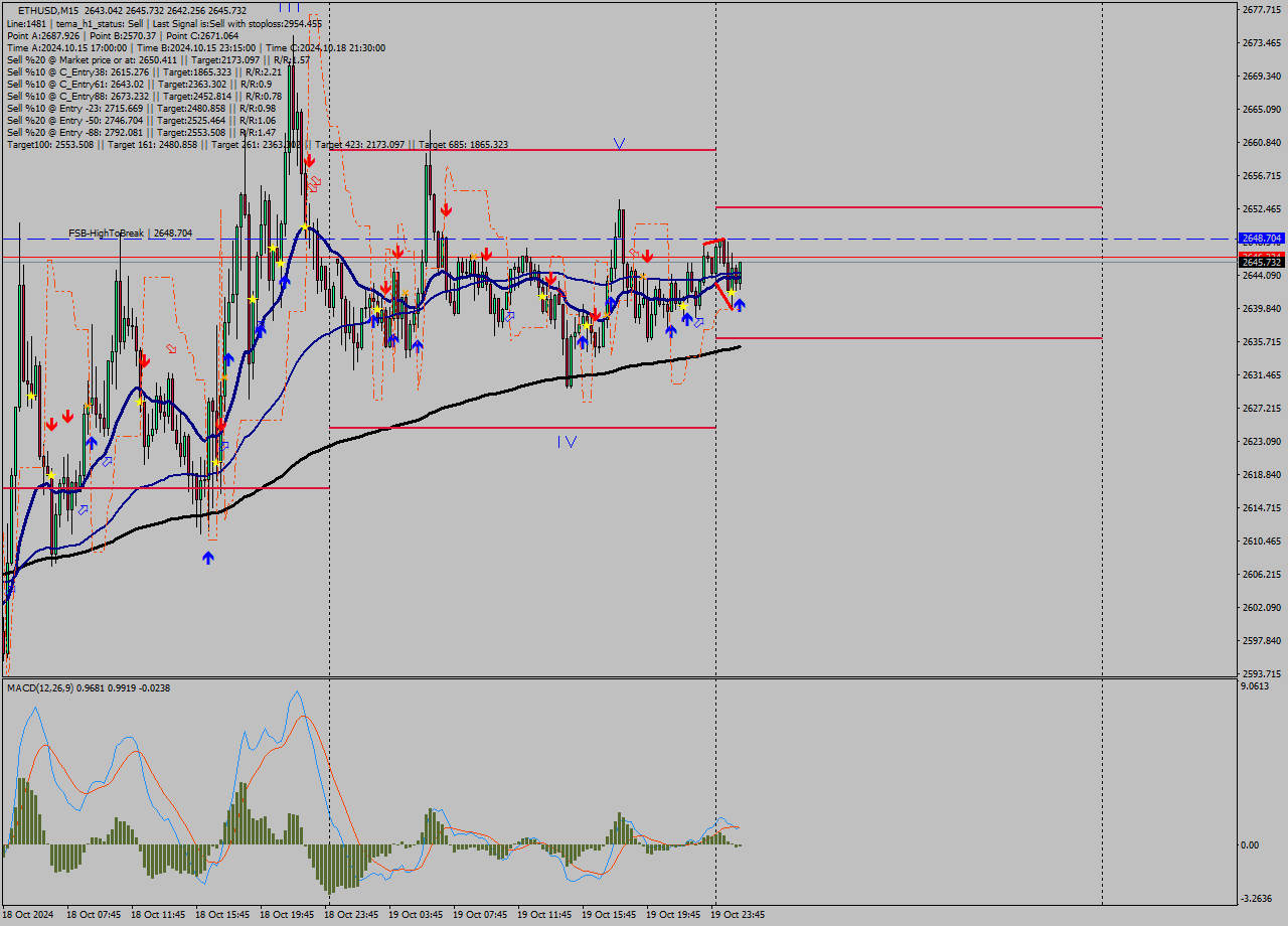 ETHUSD M15 Signal