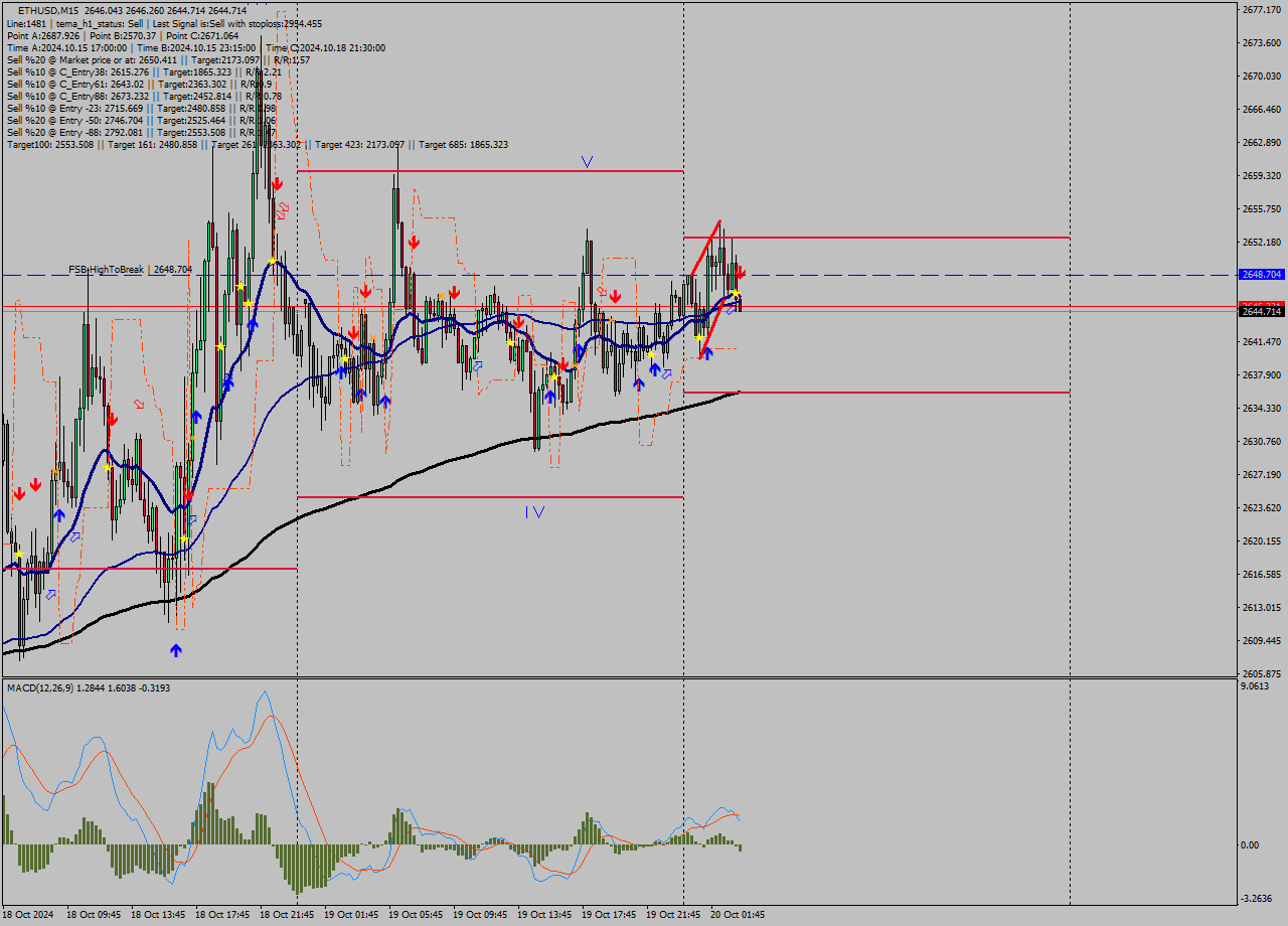 ETHUSD M15 Signal