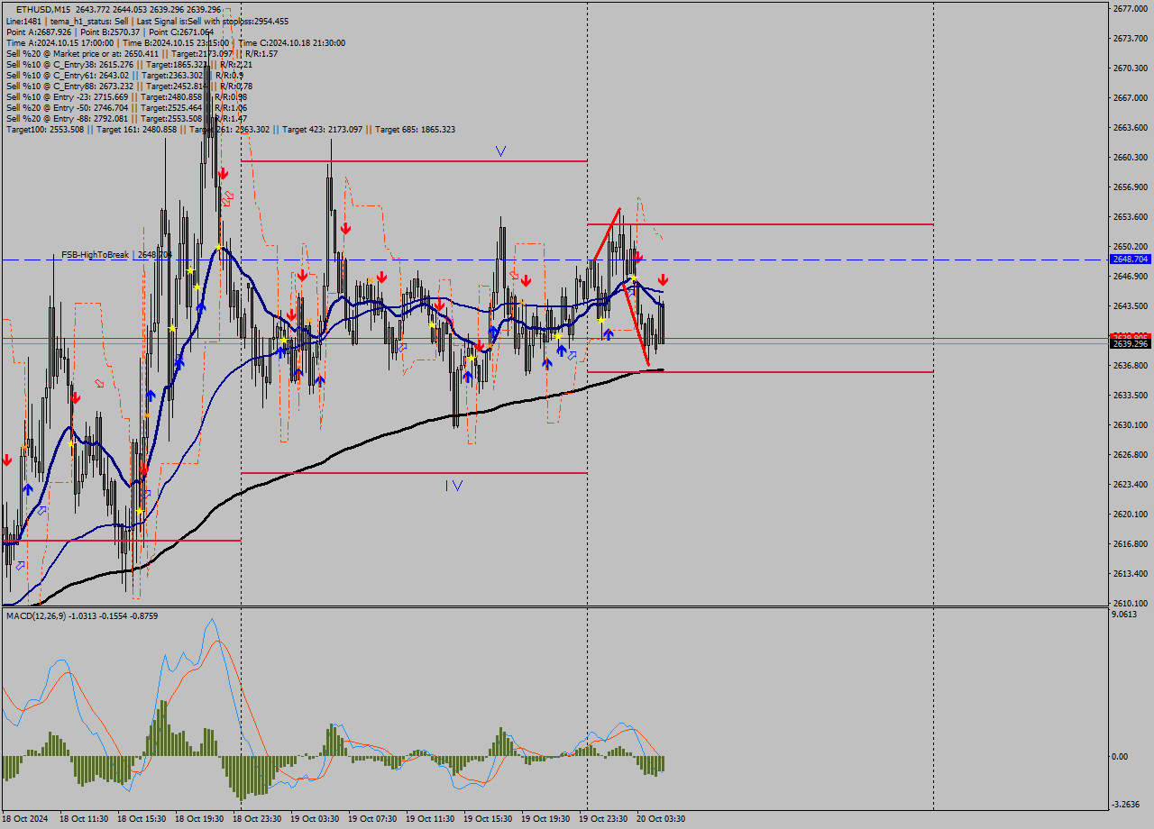 ETHUSD M15 Signal