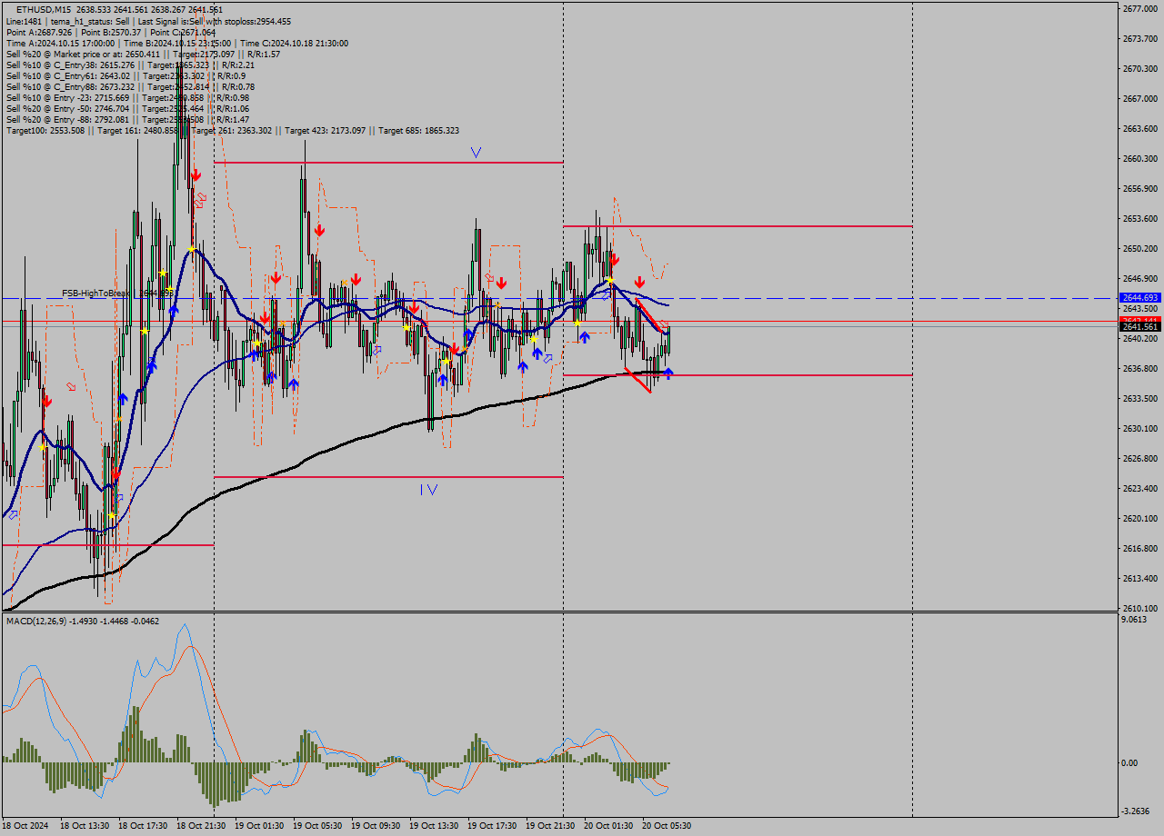 ETHUSD M15 Signal