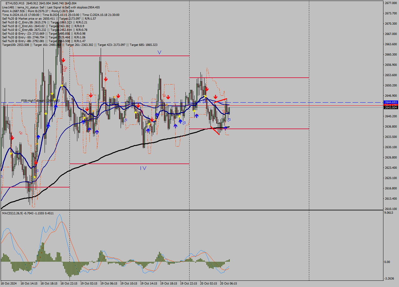 ETHUSD M15 Signal