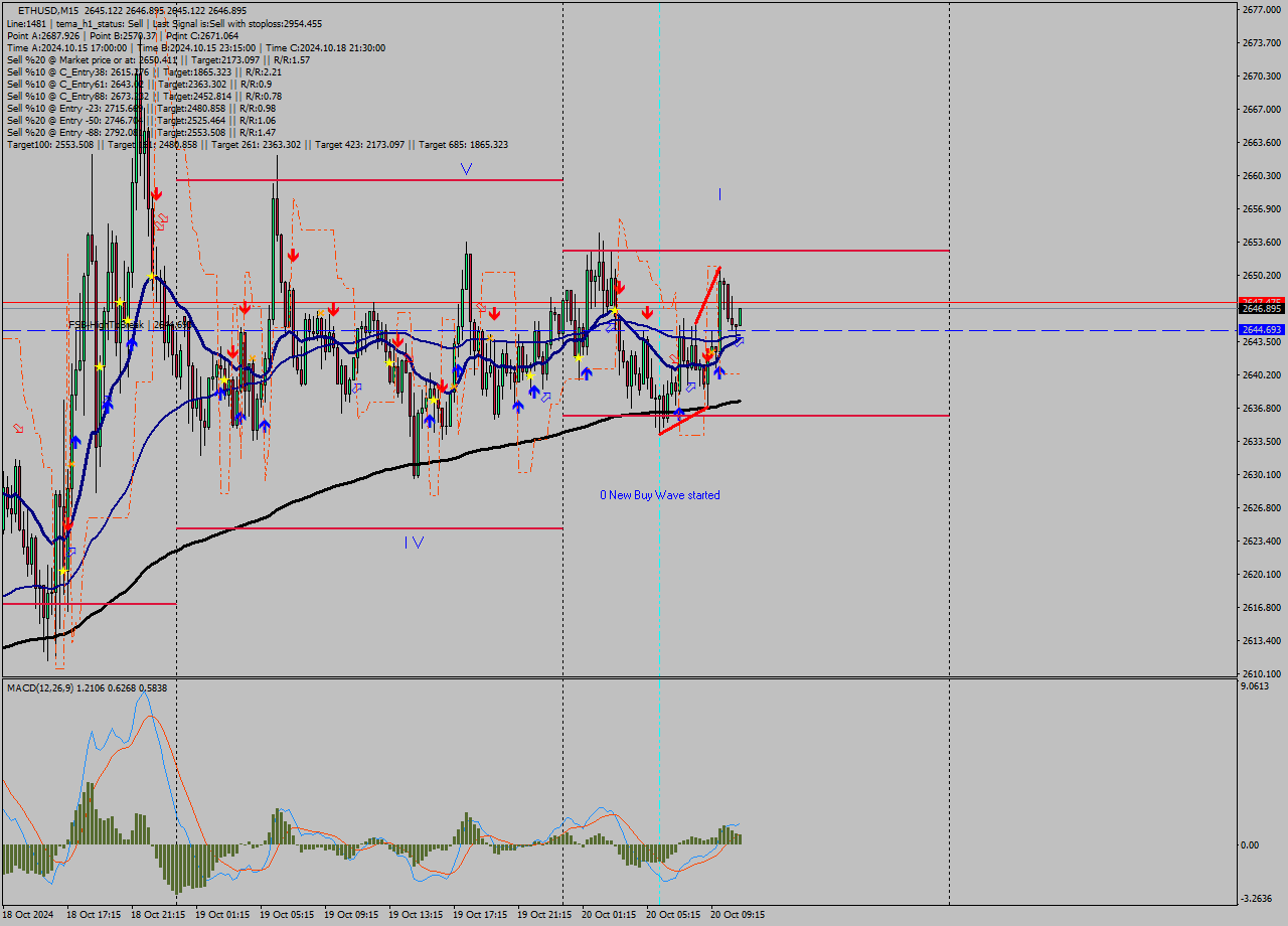 ETHUSD M15 Signal