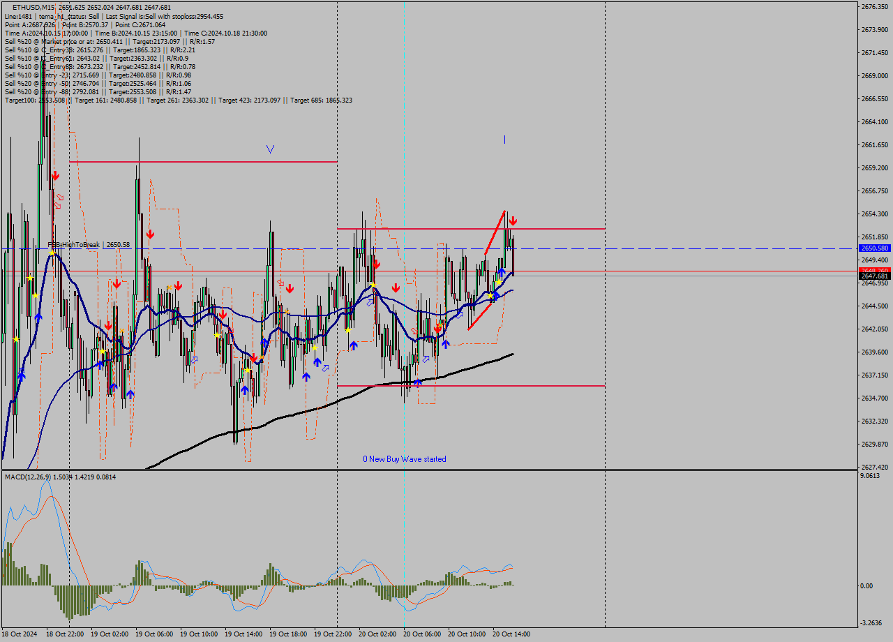 ETHUSD M15 Signal