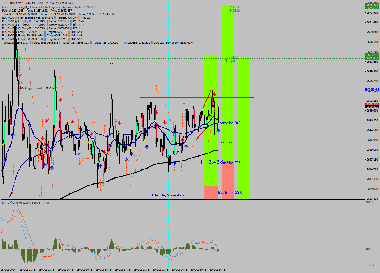 ETHUSD M15 Signal