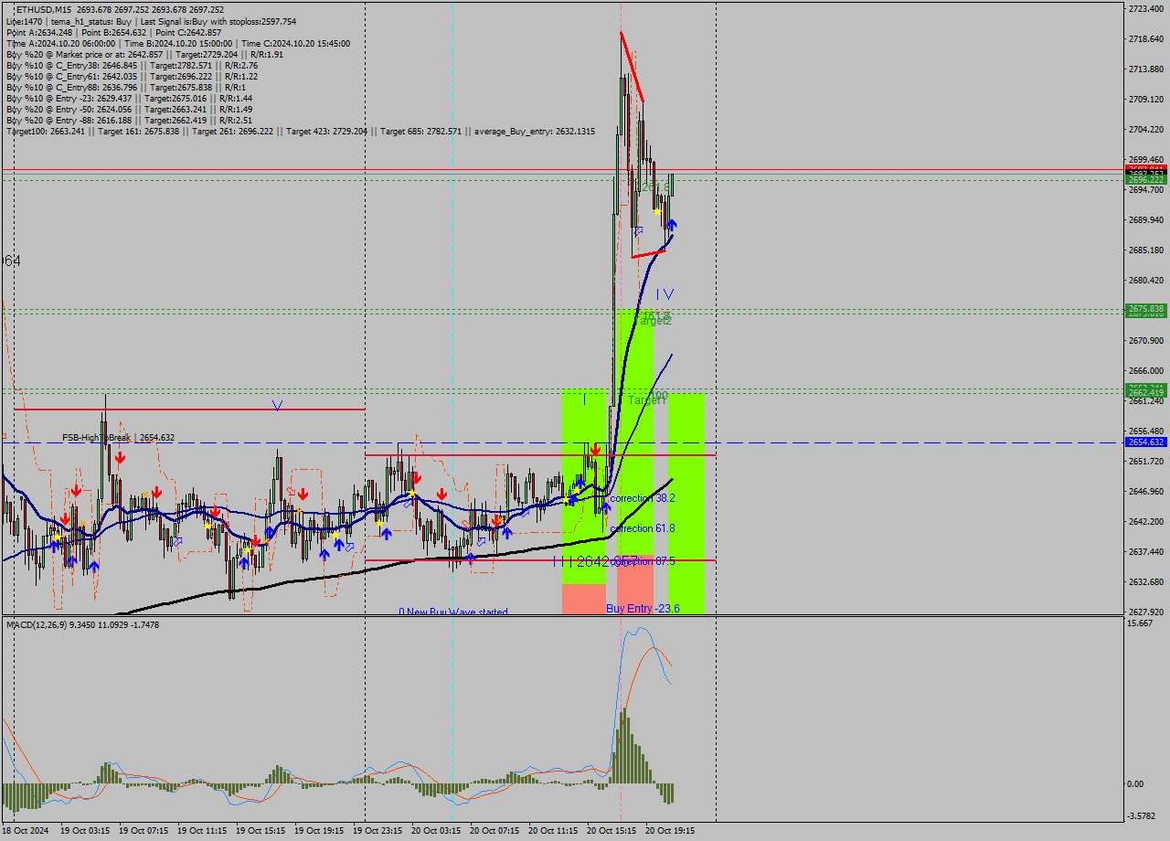 ETHUSD M15 Signal