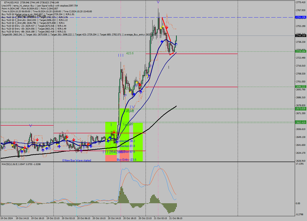 ETHUSD M15 Signal