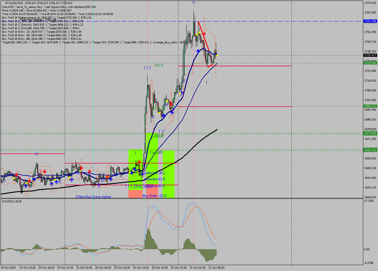 ETHUSD M15 Signal