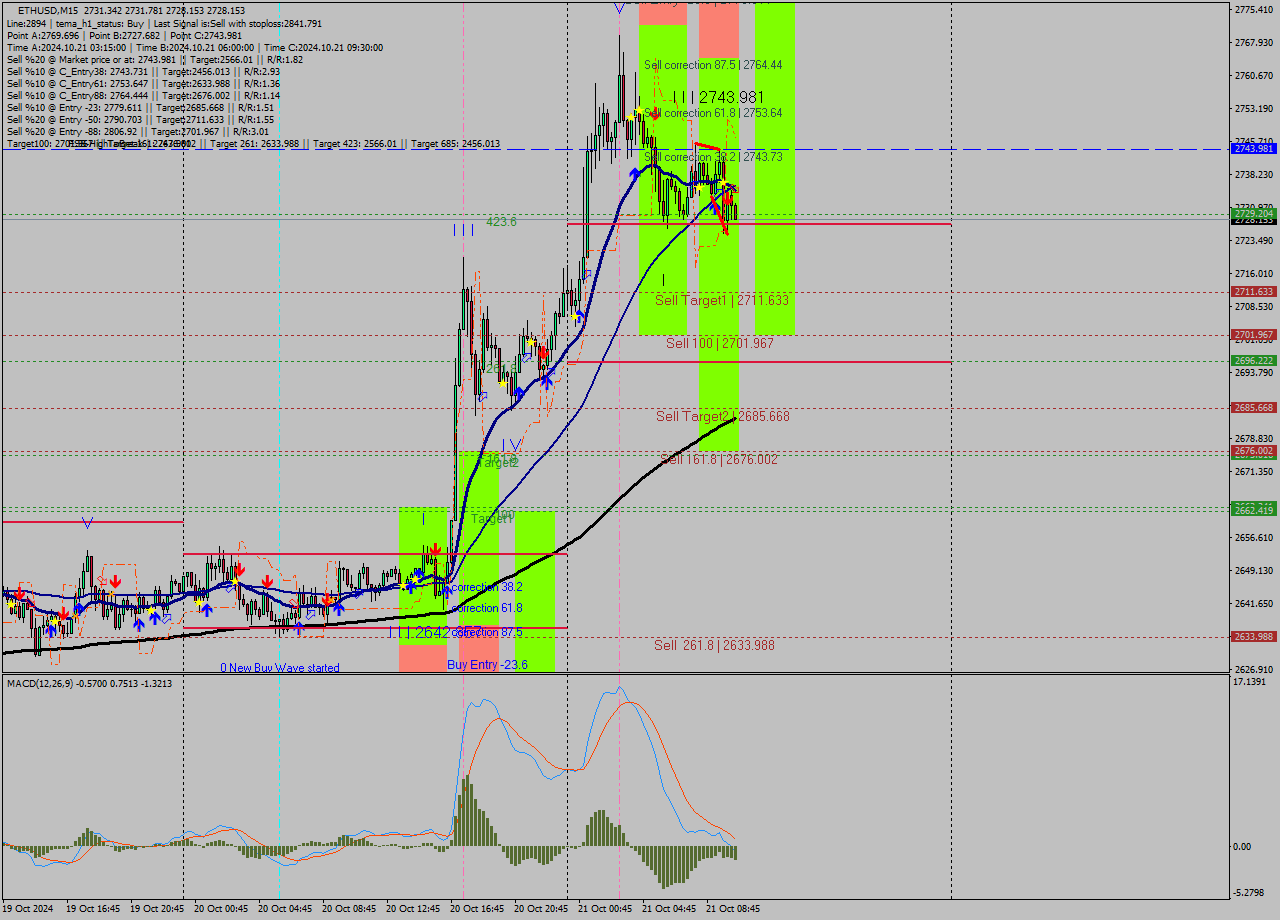 ETHUSD M15 Signal